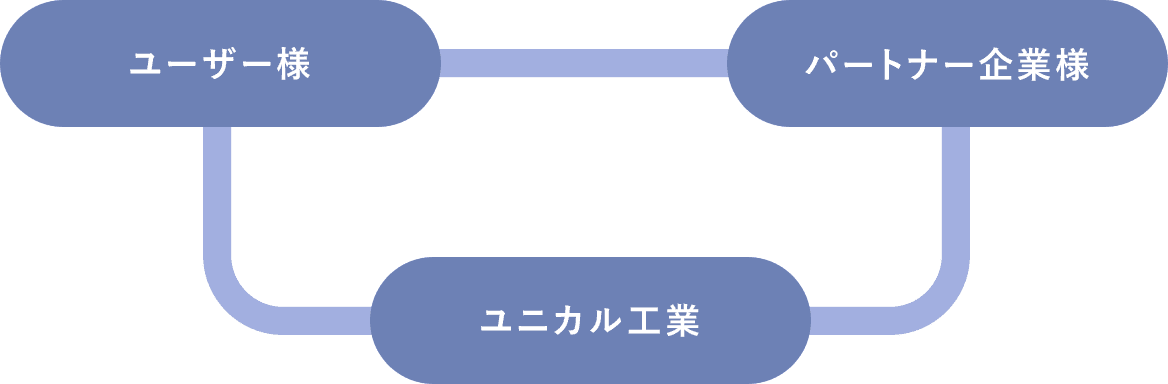 パートナーシップ