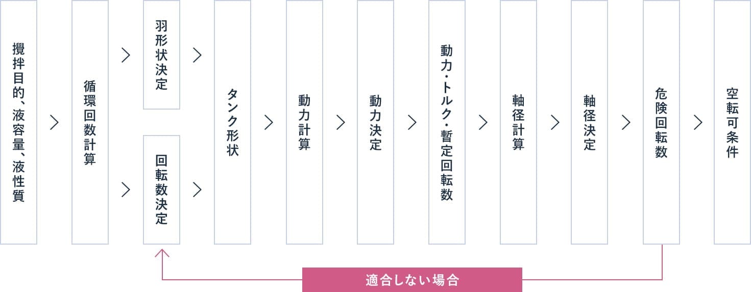 攪拌機設計の流れ